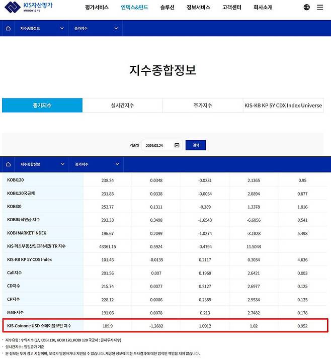 코인원과 KIS자산평가가 개발한 스테이블코인 지수 / 출처=KIS자산평가