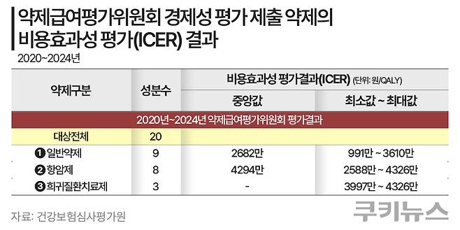 건강보험심사평가원 최근 5개년(2020~2024년) 경제성평가 제출 약제의 비용효과성 평가(ICER) 결과. 그래픽=한지영 디자이너