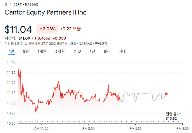 뉴욕증시에 상장된 스팩(SPAC) ‘캔터 에퀴티 파트너스 II(CEPT)’의 주가 흐름. [출처 = 구글파이낸스]