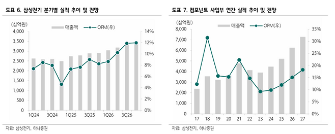 사진=하나증권 [삼성전기, 아직 호황의 초입]