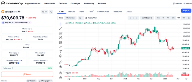 글로벌 가상자산 시황 중계 사이트 코인마켓캡에 나타난 비트코인 차트. [사진 = 코인마켓캡]