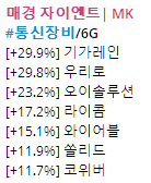 3월25일 오전 9시30분 기준 주도 섹터 현황[사진 출처=매경 자이앤트 텔레그램]