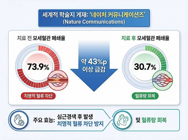 GLP-1 성분 투여 후 심장 모세혈관 폐쇄율이 73.9%에서 30.7%로 급감하며 혈류가 회복되는 기전이 확인됐다. 제미나이를 이용해 생성한 AI인포그래픽.