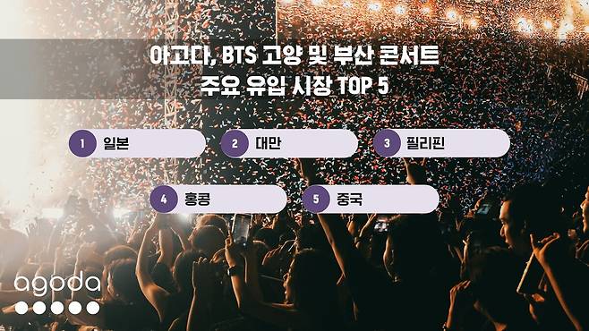 디지털 여행 플랫폼 아고다는 그룹 방탄소년단(BTS)의 월드투어 일정에 따라 공연 개최지인 고양과 부산 등 지역의 여행 수요가 폭발적으로 증가하고 있다고 25일 밝혔다. 아고다 제공