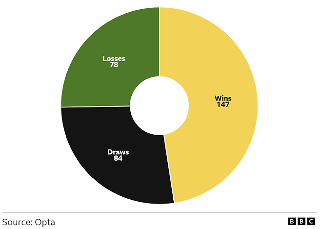 2025~2026시즌  프리미어리그 상대보다 많이 뛴 팀의 승무패. BBC