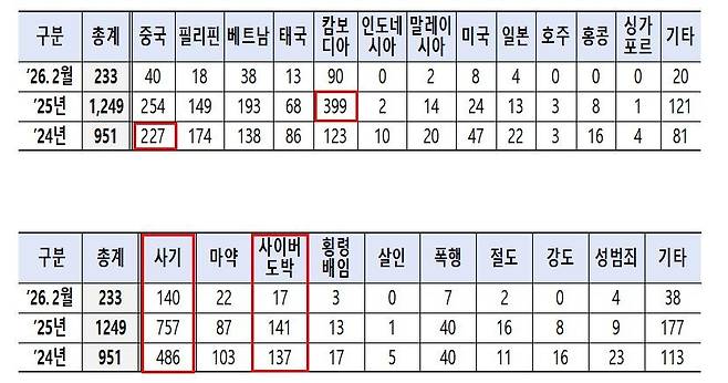 신규 발생 해외도피사범 국가별·범죄유형별 통계 [경찰청 자료]