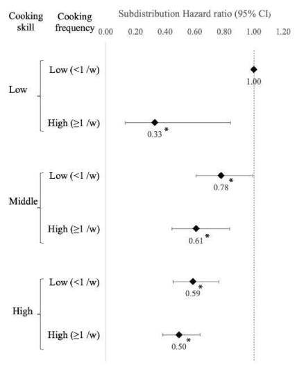 "노년층 주 1회만 집에서 직접 요리해도 치매 위험 30% 감소" 집에서 요리를 자주 할수록 노년층일수록 남녀 모두 치매 발생 위험이 낮았고, 이 효과는 요리 능력 수준이 낮은 그룹에서 더 큰 것으로 나타났다. [Journal of Epidemiology & Community Health,  Yukako Tani et al. 제공. 재판매 및 DB 금지]