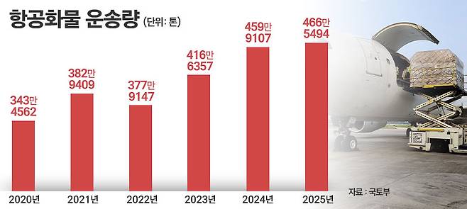 항공화물 운송량/ 자료=국토부, 그래픽=정승아 디자이너