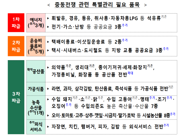 중동전쟁 관련 특별관리 필요 품목. [사진=재정경제부]