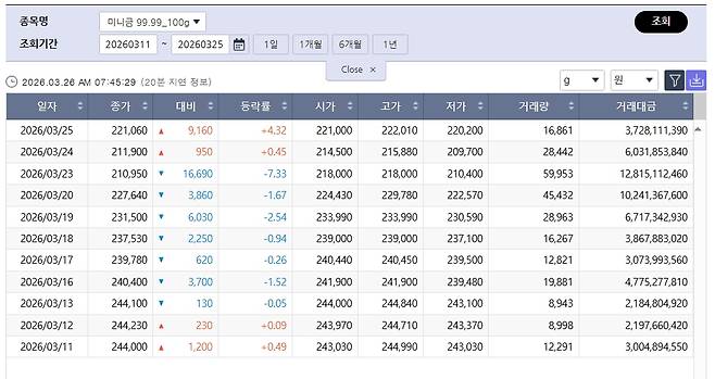 반등한 국제 금값…국내 금시세는? 금값시세, 금시세, 금값 등 관심(출처=한국거래소)