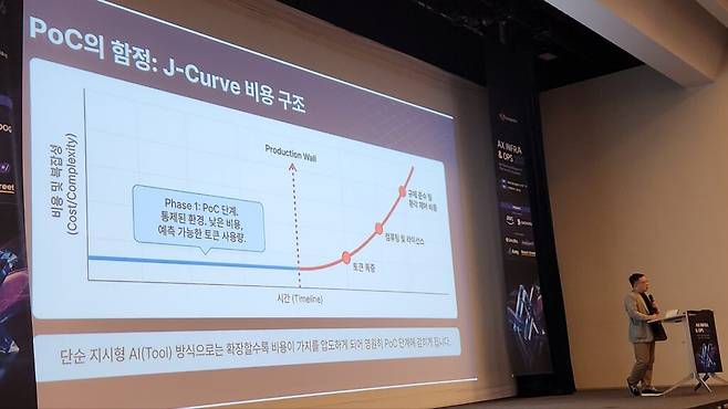 우 담당은 AI 프로젝트가 파일럿 단계에서 멈추는 이유를 현실적으로 짚었다. PoC(개념검증) 단계에서는 성과가 나오지만, 실제 운영 단계로 넘어가면 비용 증가, 응답 지연(latency), 정확도 문제(환각/hallucination)라는 세 가지 문제가 동시에 발생한다는 것이다. (사진=테크42)
