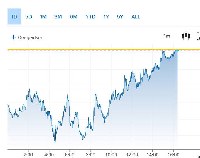 25일(현지시간) 브렌트유 가격 추이 (그래픽=CNBC)