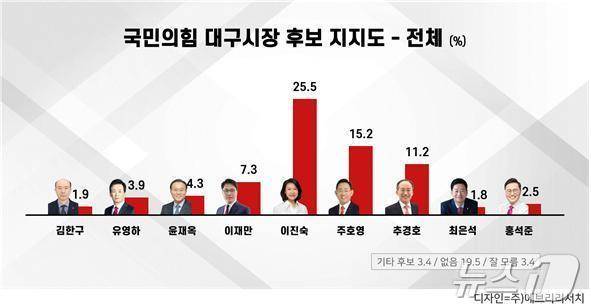 6·3 지방선거를 앞두고 실시된 대구시장 국민의힘 경선 여론조사에서 이진숙 전 방송통신위원장이 25.5%로 선두를 기록했다. /뉴스1
