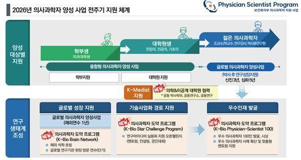 보건복지부 의사과학자 지원사업. 보건복지부