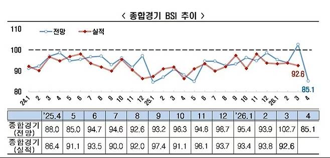 종합경기 BSI 추이