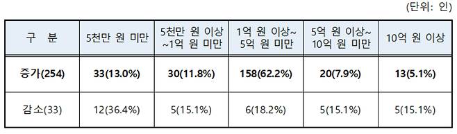 2026년도 정기재산변동신고 공개, 국회의원 287인 재산 증감내역 [사진=국회사무처 감사관실]