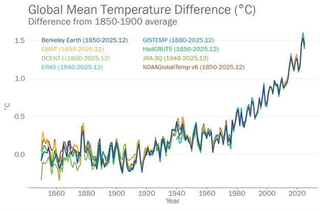 산업화 이전 대비 전 지구 평균기온 편차 (출처 : WMO)
