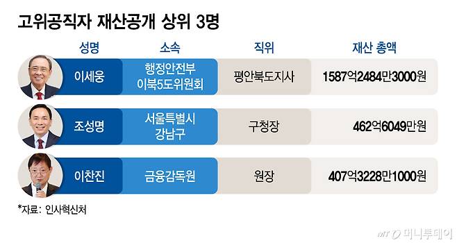 고위공직자 재산공개 상위 3명/그래픽=김지영