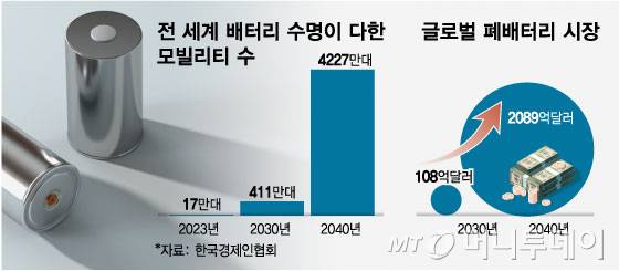 전 세계 배터리 수명이 다한 모빌리티 수, 글로벌 폐배터리 시장/그래픽=임종철