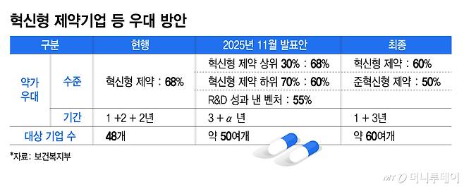 혁신형 제약기업 등 우대 방안/그래픽=김지영
