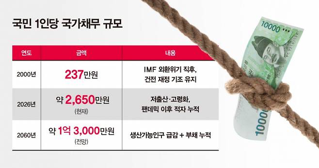 현재 국민 1인당 국가채무 규모는 2650만원 수준으로 한 세대 전에 비해 10배 이상 많아졌다. 다음 세대에는 1억원을 훌쩍 넘길 것으로 전망된다. 국회예산정책처가 '2025~2072년 장기 재정 전망'을 바탕으로 통계청의 장래 인구 추계와 경제 전망, 재정 변수 등을 종합해 1인당 국가 채무액을 산출한 결과다. /그래프=강지호 기자