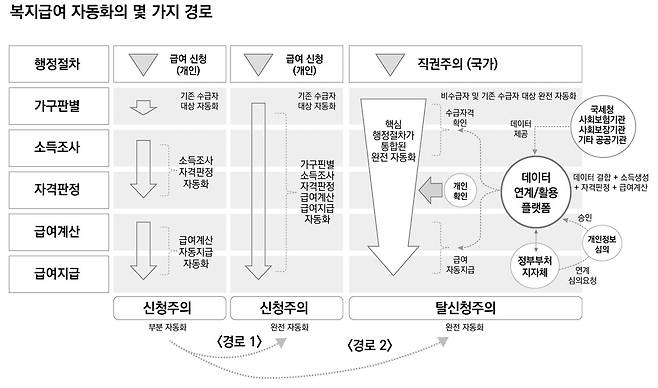 [출처 : 보건사회연구 ‘복지급여 자동화에 이르는 몇 가지 경로’ 보고서]