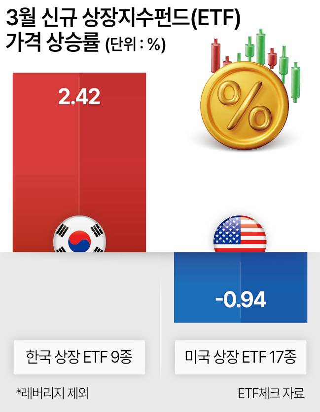 3월 신규 상장지수펀드(ETF) 가격 상승률