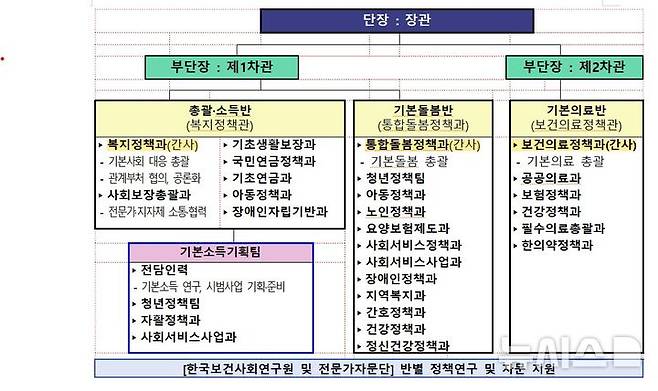 [서울=뉴시스]보건복지부가 26일 '보건복지 기본사회기획단'을 출범한다. 사진은 기획단 구성표.(사진=보건복지부 제공) 2026.03.26. photo@newsis.com