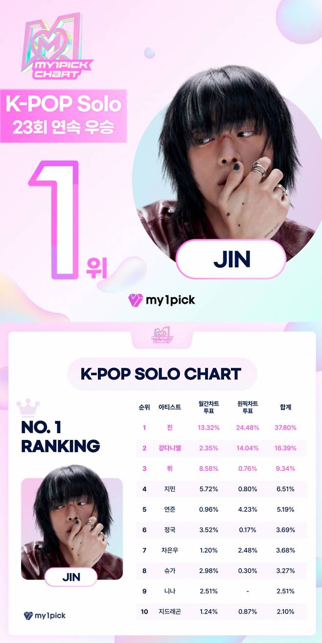 방탄소년단 진, 마이원픽 K팝 개인 부문 108주 연속 1위..원픽차트 23회 연속 No.1