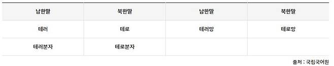 남북한 언어 비교 '테러' 통일부 북한정보포털 남북한 언어 비교 캡처