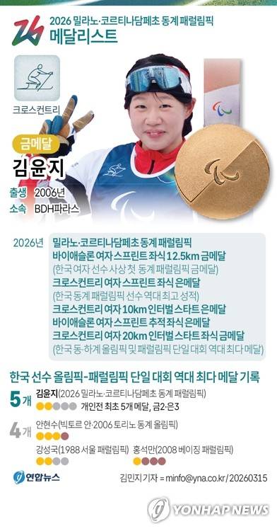 [그래픽] 2026 동계 패럴림픽 메달리스트 - 크로스컨트리 김윤지(종합) (서울=연합뉴스) 이재윤 기자 = 한국 장애인 스포츠의 '간판스타' 김윤지(19·BDH파라스)가 2026 밀라노·코르티나담페초 동계 패럴림픽 마지막 레이스에서 금빛 질주를 선보이며 한국 스포츠 사상 최다인 '단일 대회 메달 5개'의 대업을 달성했다.
    김윤지는 15일(현지시간) 이탈리아 테세로 크로스컨트리 스타디움에서 열린 2026 밀라노·코르티나담페초 동계 패럴림픽 크로스컨트리 스키 여자 20㎞ 인터벌 스타트 좌식에서 58분23초3의 기록으로 금메달을 목에 걸었다.
    이로써 김윤지는 이번 대회에서만 다섯 번째 메달(금 2·은 3)을 획득했다. yoon2@yna.co.kr