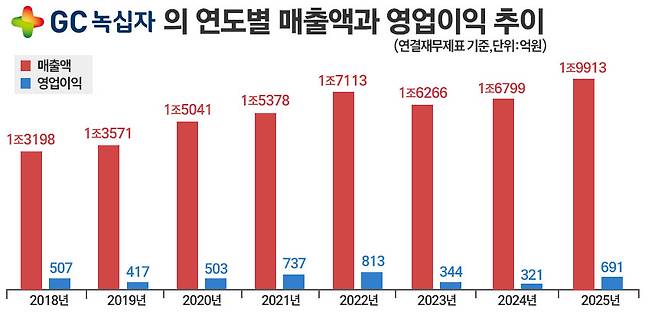 그래픽=정승아 디자이너