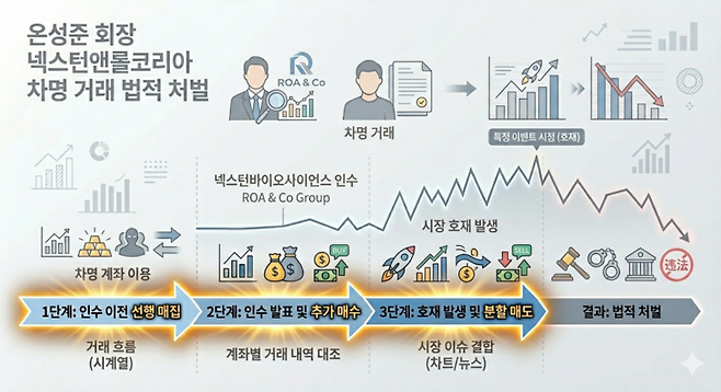 ▲온성준 회장이 넥스턴앤롤코리아 주식을 차명 계좌로 매집하고 처분한 과정을 정리한 인포그래픽. [사진=제미나이]