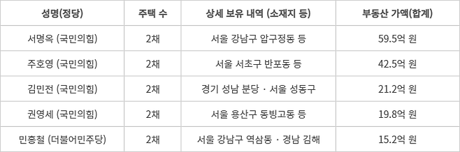 주요 다주택 보유 의원 현황 (본인·배우자 주택 기준)