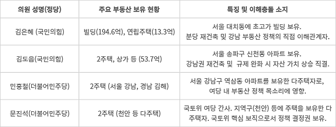 '국회 국토교통위원회 주요 의원'