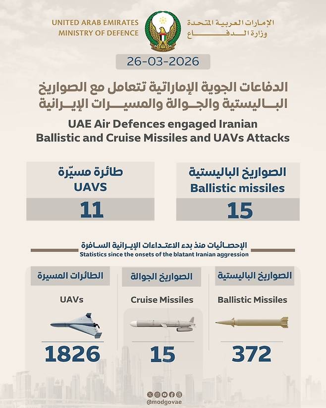 UAE 국방부는 27일 소셜미디어 엑스(X·옛 트위터)에 "3월 26일 UAE 방공망은 이란에서 발사된 탄도미사일 15발과 무인기 11대를 요격했다"고 밝혔다. (사진= UAE 국방부)