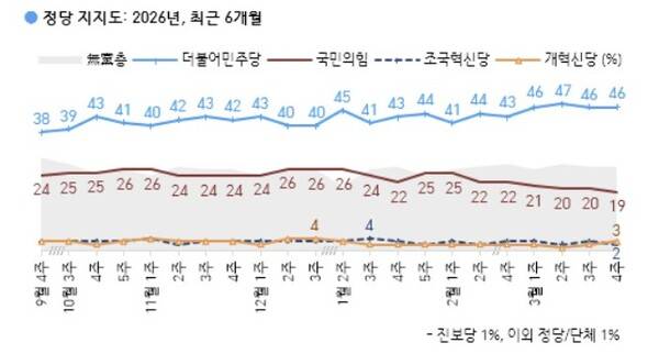 정당지지율 변화추이