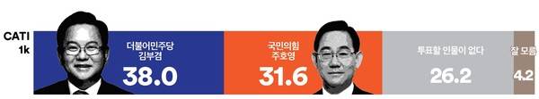 민주당 김부겸 국민의힘 주호영 가상 양자대결