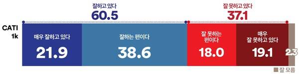 이재명 대통령 지지율