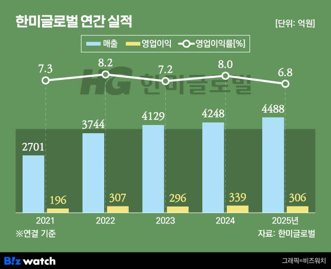 한미글로벌 연간 실적./그래픽=비즈워치