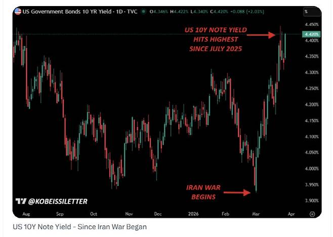 이란 전쟁 시작 전후 10년 만기 미 국채금리 추이 (자료=코베이시 레터)