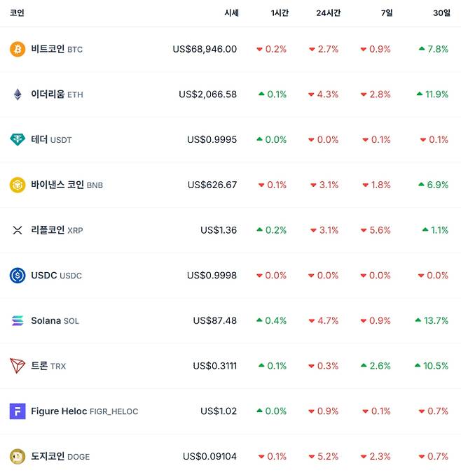 비트코인 시세…이더리움·리플·솔라나·테더·바이낸스·도지 가격 코인게코