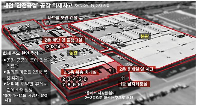 대전 ‘안전공업’ 공장 화재사고 개념도