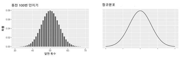 앞면이 나올 확률이 2분의 1인 동전 던지기에서 시행 횟수가 늘어날수록 이항분포가 정규분포에 가까워진다.