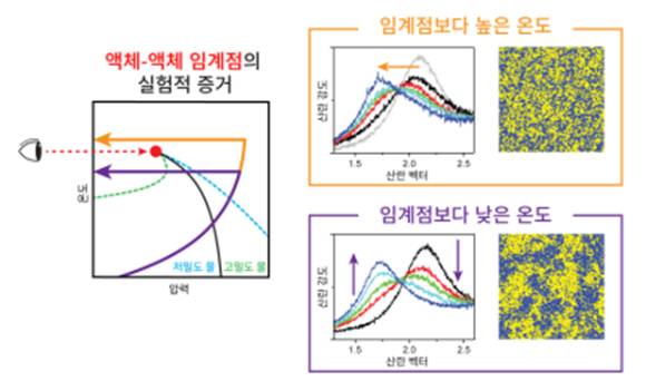 인류가 수백 년 동안 풀지 못했던 물의 가장 깊은 비밀이 국내 연구팀의 10년에 걸친 끈질긴 연구 끝에 드러났다. [사진=포항공대]