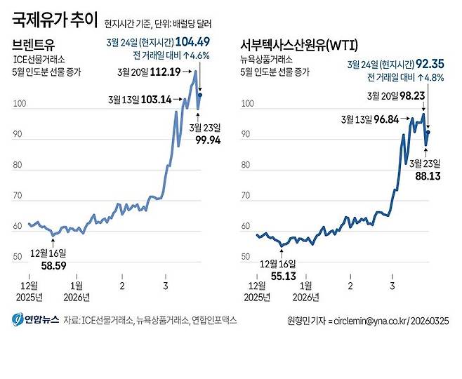 24일(현지시간) 미국과 이란 간 협상 불확실성에 국제유가는 이날 다시 상승했다. 연합뉴스