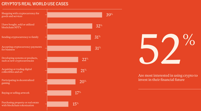 전미가상자산협회(NCA)가 발행한 ‘2025년 가상자산 보유자 현황 보고서’의 요약 페이지. 이 보고서에 따르면 미국 성인의 21%인 5500만명이 가상자산을 보유하고 있으며, 이는 2024년의 17%에서 증가한 수치다. 또한 보유자의 39%가 상품이나 서비스 구매에 가상자산을 활용하고 있는 것으로 나타났다. [자료=NCA]