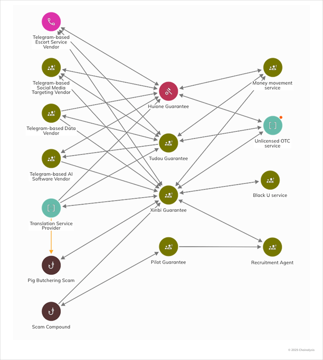 신비(Xinbi)를 중심으로 얽혀 있는 불법 범죄 생태계의 자금 흐름도. 신비 보증 마켓은 돼지도살 스캠, 스캠 단지뿐만 아니라 자금 세탁, 개인정보 판매, AI 소프트웨어 공급업체 등과 광범위하게 연결되어 범죄의 허브 역할을 수행했다. [자료 = 체이널리시스]