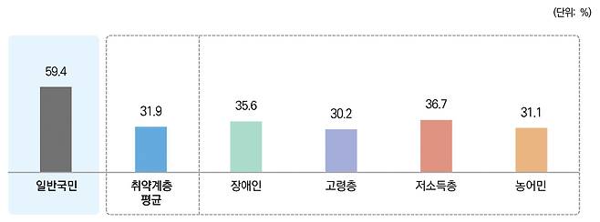취약계층과 일반국민의 AI 서비스 경험률./사진=2025 디지털정보격차 실태조사