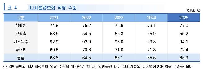 디지털정보화 역량 수준 추이./사진=2025 디지털정보격차 실태조사